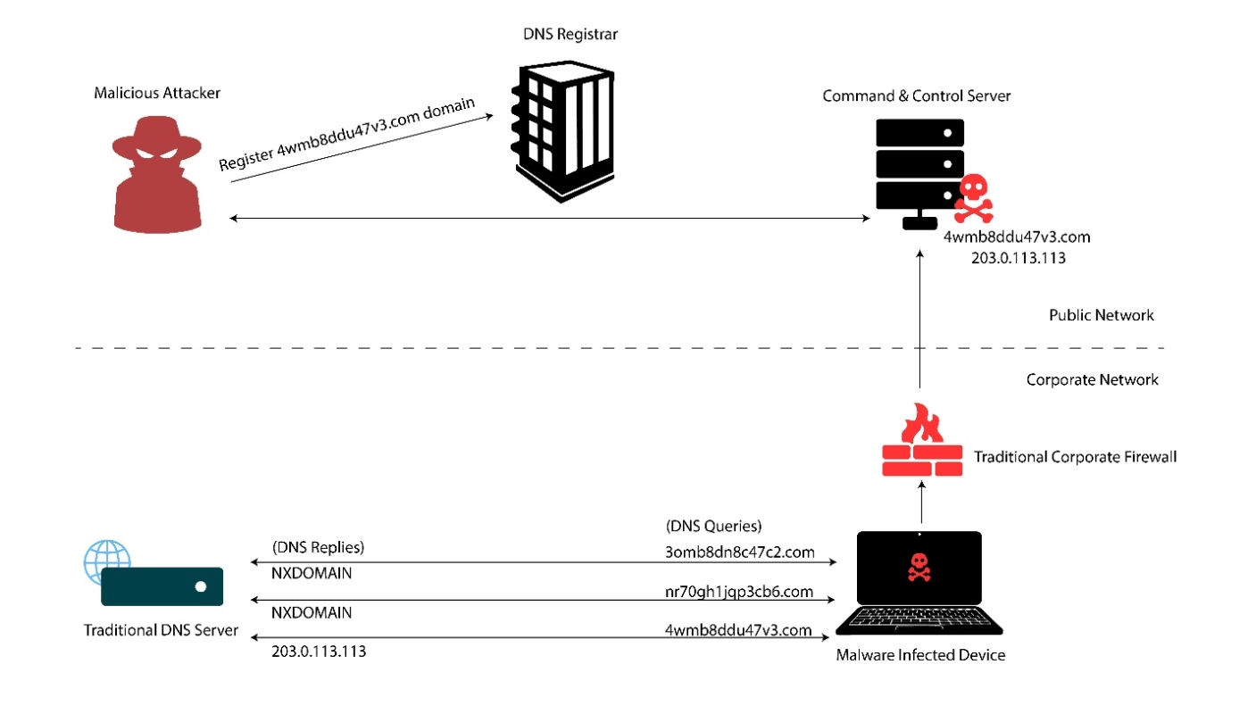 Ad Network Uses DGA Algorithm to Bypass Ad Blockers and Deploy In-Browser  Miners