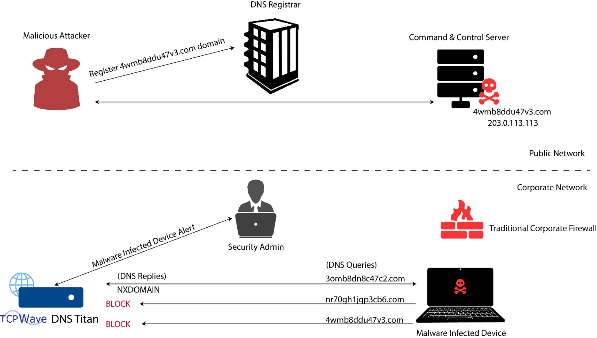 DGA Families with Dynamic Seeds: Unexpected Behavior in DNS