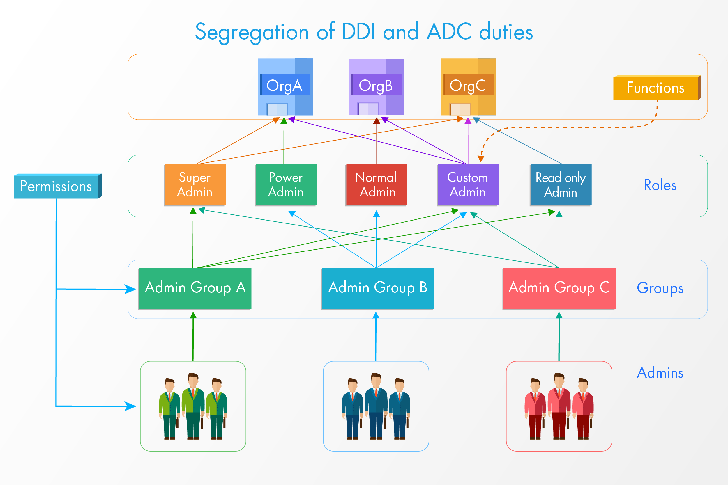 ddi-adc-segregation