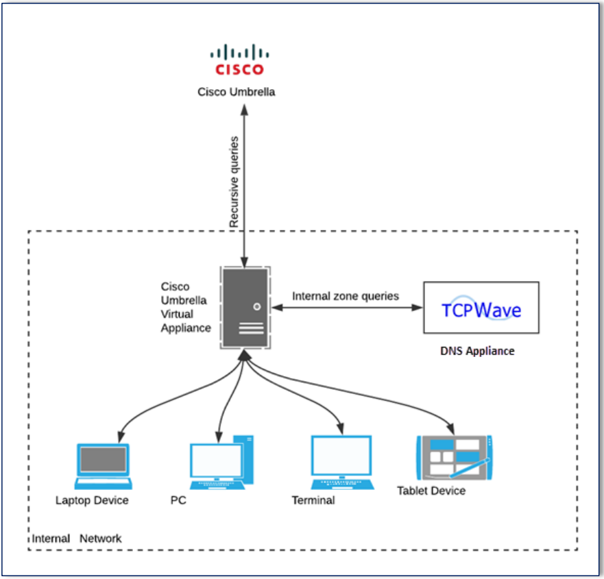 TCPWave-Cisco