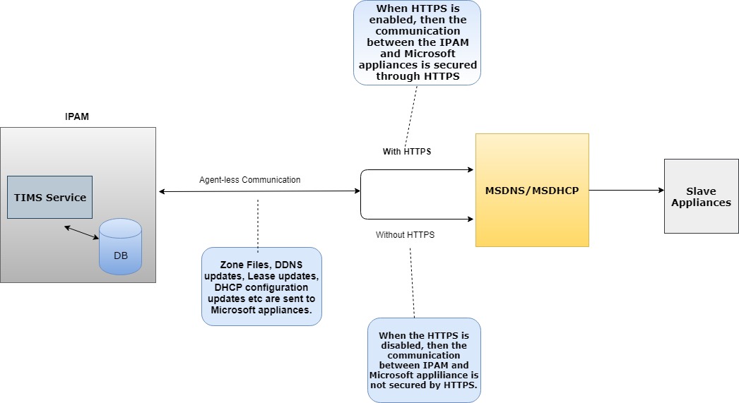 TCPWave | Modern DDI For Cloud, Secure DNS, DHCP & IPAM(DDI) Written In ...