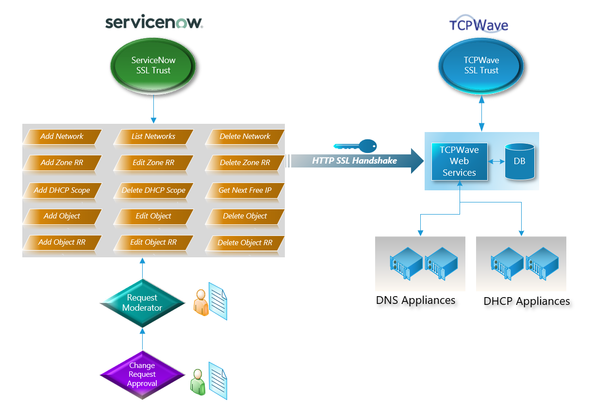 TCPWave-Servicenow